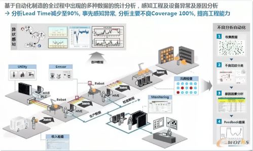 智能工廠規劃的“十八般武藝” 人工智能基礎軟件開發的核心力量